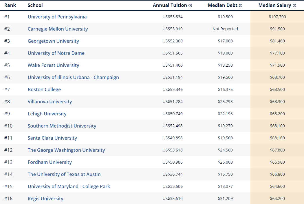 美国教育部公布毕业生薪酬排名！CS最高薪竟不是卡内基梅隆大学？