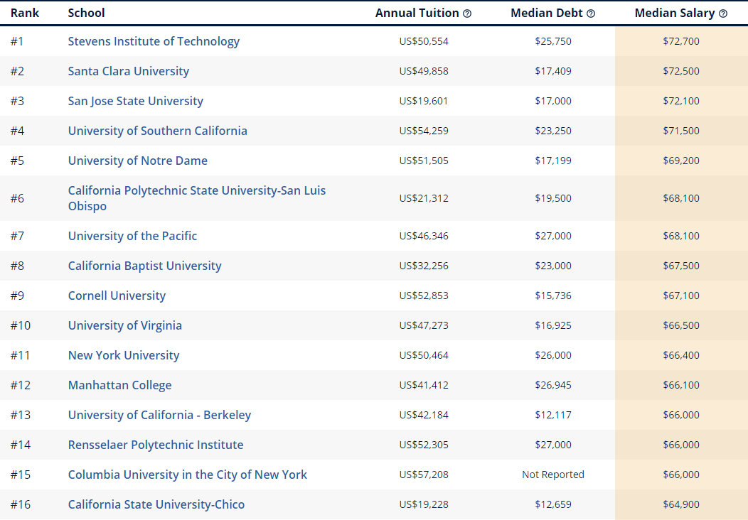 美国大学最新毕业起薪最高的大学和8大热门专业排名