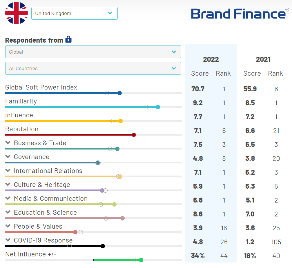 2022Brand Finance全球软实力指数排名发布，美国：爷青回！