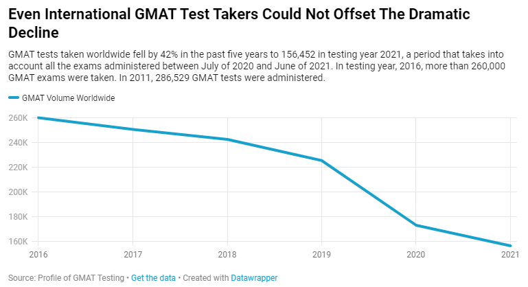美研申请，参加GMAT考试数量也跌入谷底！