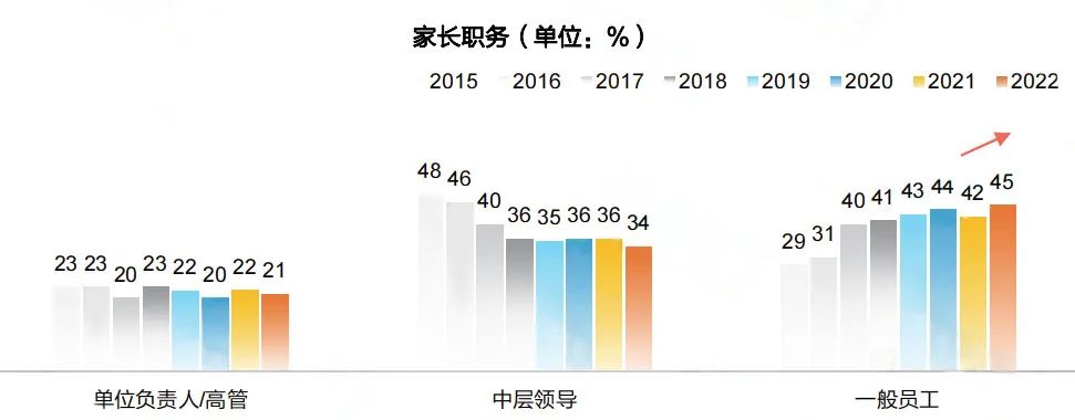 出国留学家庭都是有钱人？年入百万家庭仅占4成！