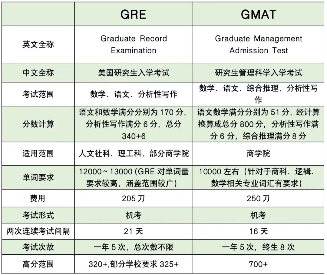 GMAT与GRE都是美国研究生入学考试，到底考哪个？