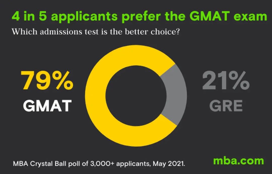 GMAT与GRE都是美国研究生入学考试，到底考哪个？