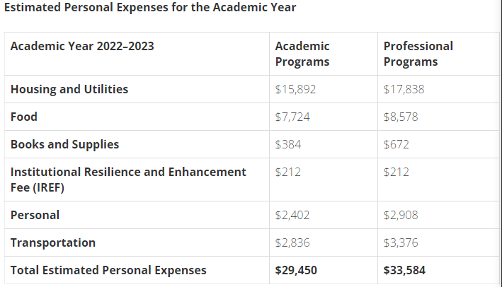 美国留学热门地区读研究生一年花费多少钱