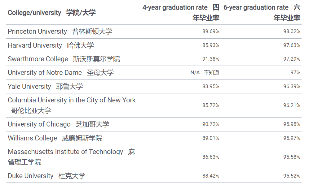 美国大学亚裔四年毕业率仅50%？毕业率最高和最低的大学/州排行榜