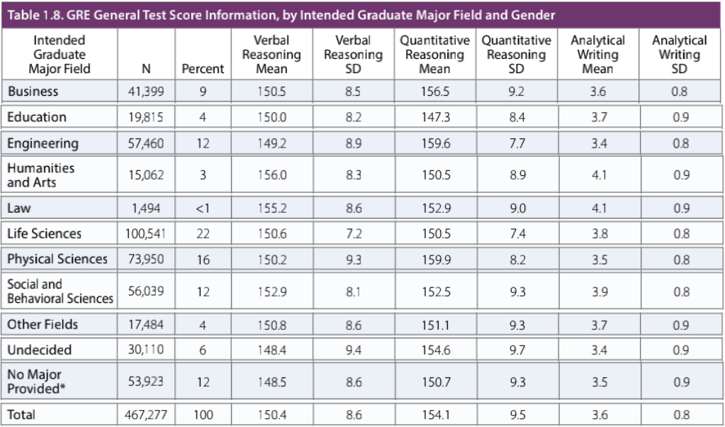 7大专业全球申请者GRE平均分