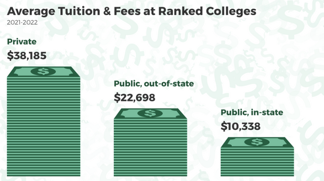 美国大学学费下降了？佛蒙特州排名为最贵州