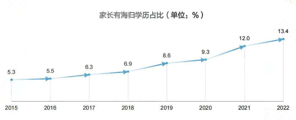 出国留学家庭都是有钱人？年入百万家庭仅占4成！