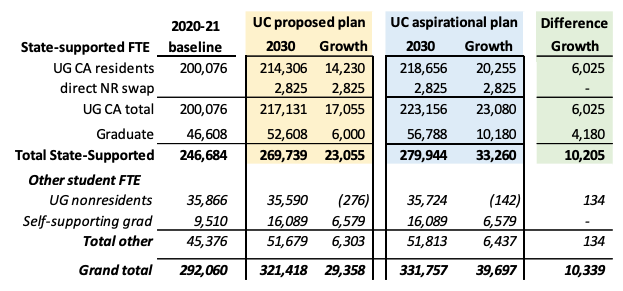 2030加州大学将扩招2-3万人，国际生不增反减