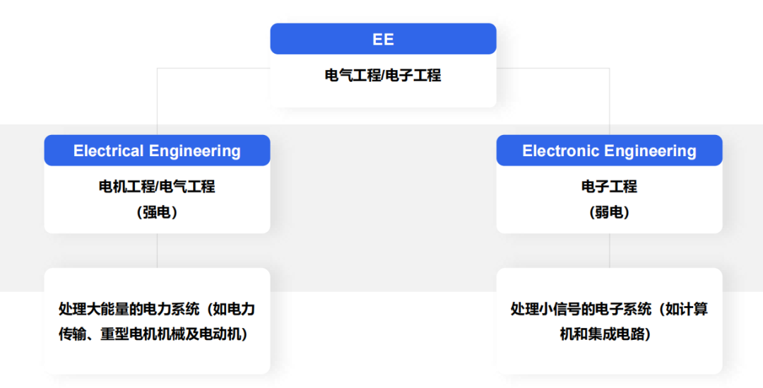 电子/电气工程EE专业解读，竟有11个分支