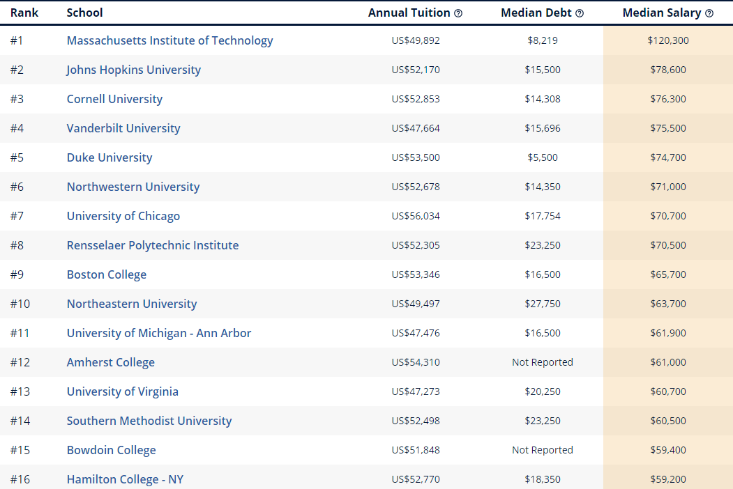 美国大学最新毕业起薪最高的大学和8大热门专业排名