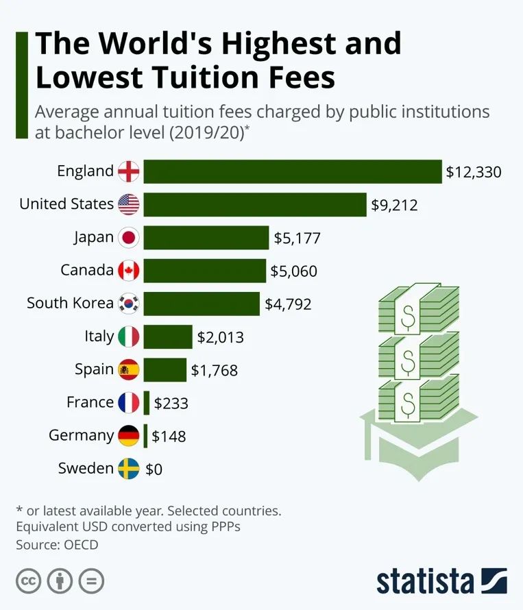 英美大学学费涨势迅猛，留学生是有多“烧钱”！