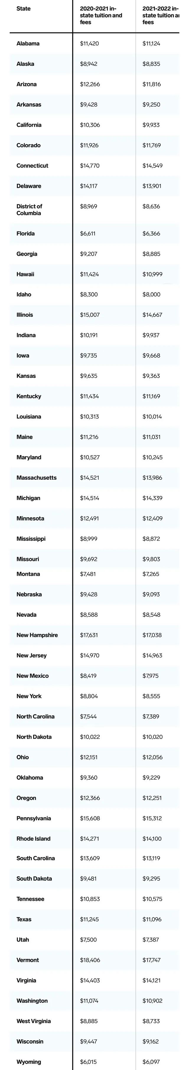 美国大学学费下降了？佛蒙特州排名为最贵州