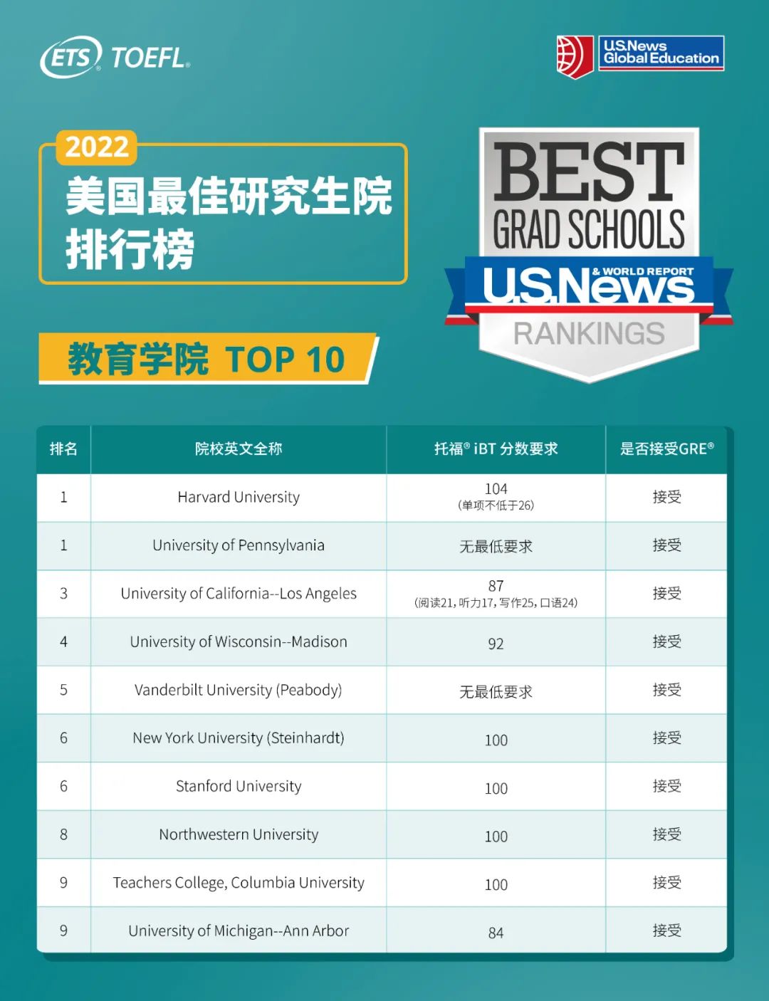 2022 U.S.News全美最佳研究生院排名，各院前十在这！