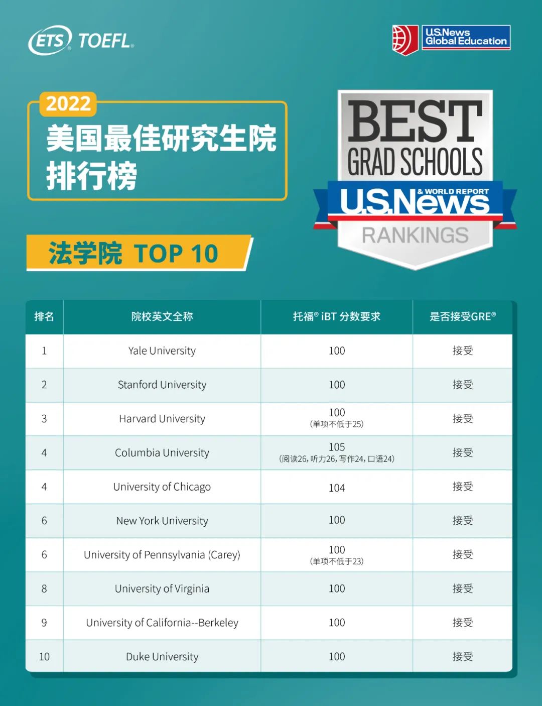 2022 U.S.News全美最佳研究生院排名，各院前十在这！