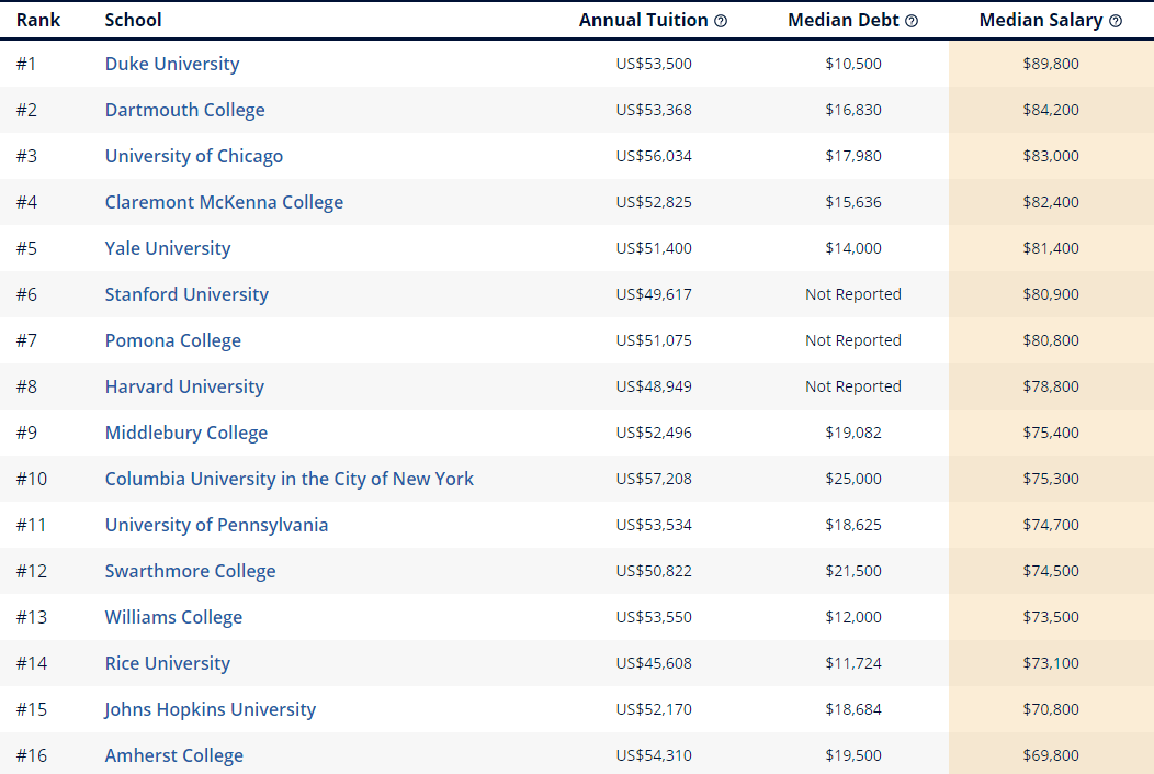 美国大学薪资排行榜及专业起薪排名
