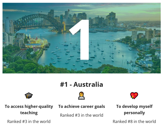 2022全球十佳留学地！澳洲第一？美国第四？