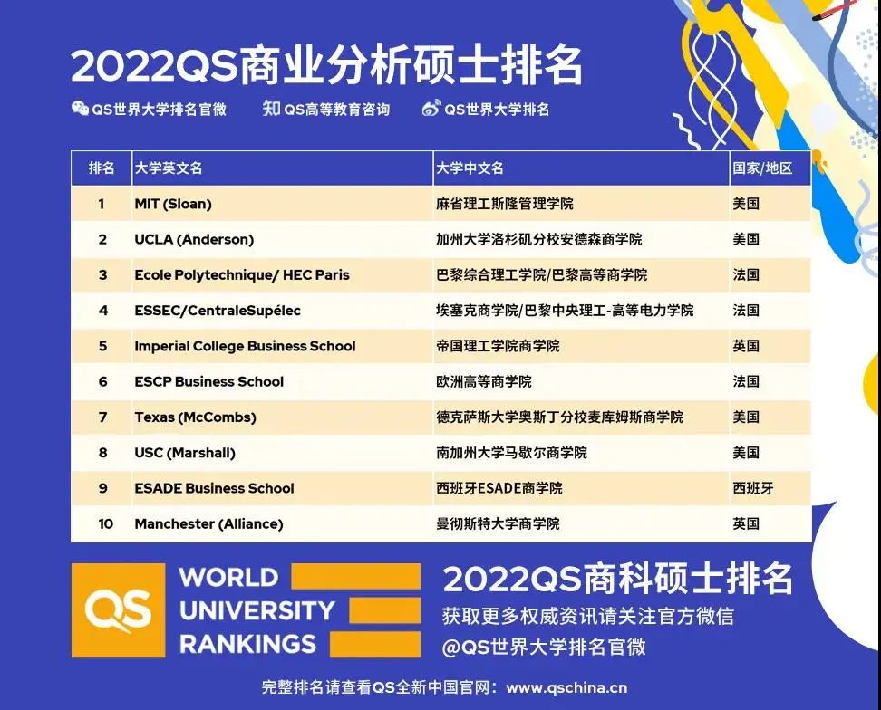 2022QS全球MBA排名、商科硕士排名