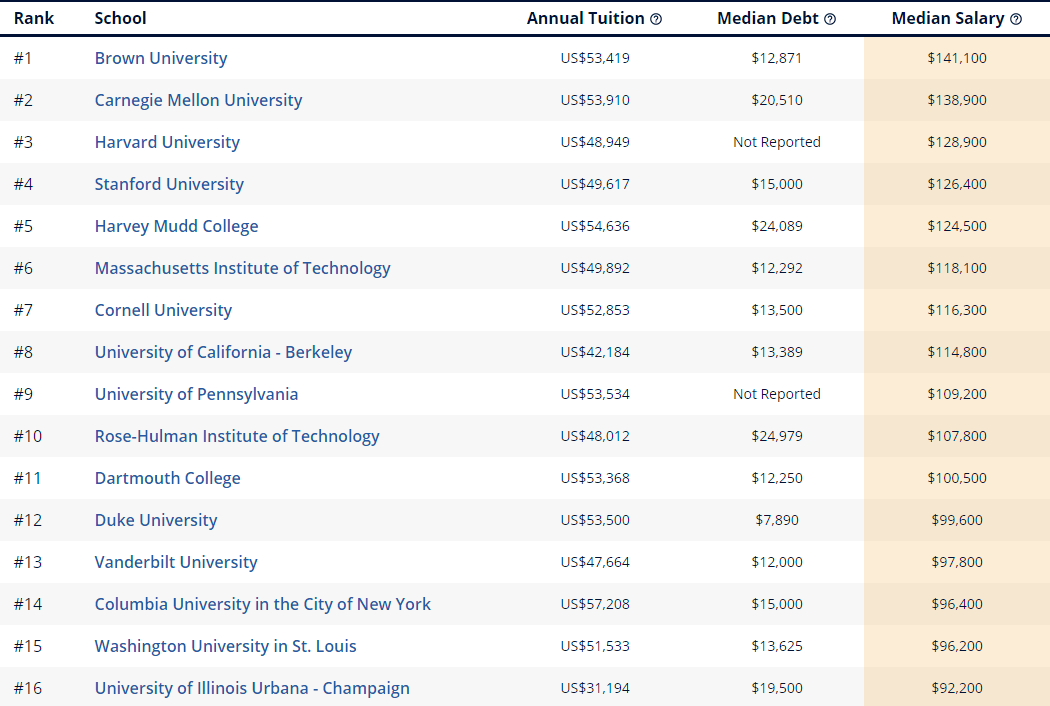 美国大学薪资排行榜及专业起薪排名
