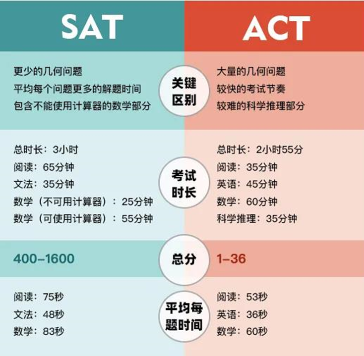 SAT与ACT区别和考试时间，一文让你全部了解！