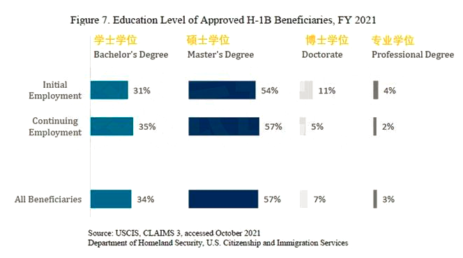 美国留学毕业后如何申请工作签证？什么专业更容易get？