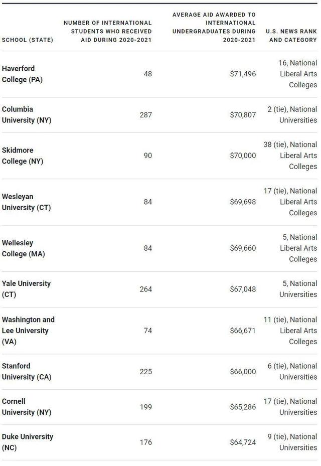 奖学金发放慷慨的美国大学有哪些？最慷慨的莫过于哈弗福德学院！