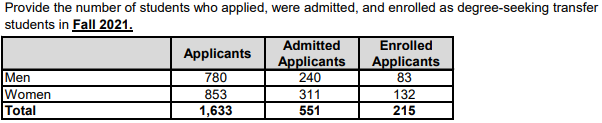 埃默里大学转学录取率33.74%，至少有28个可转让学分！