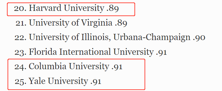 《福布斯》美国大学经济回报排名，这所名校竟垫底？
