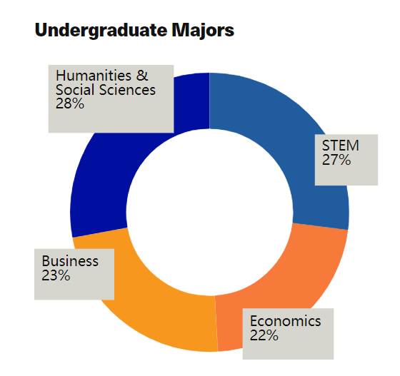 申请美国大学MBA，没有商科背景学习会很难吗？
