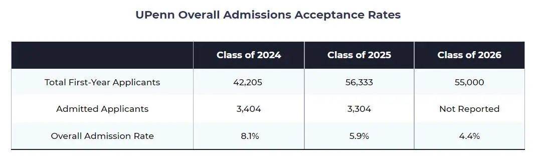 宾夕法尼亚大学2026届新生近一半被早录取！