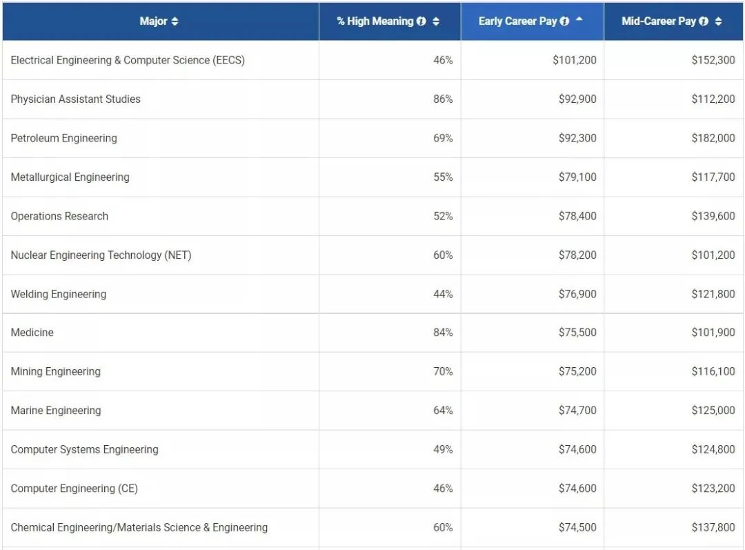 美国留学哪些专业毕业薪资最高？工科类！