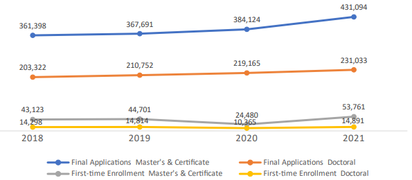 CGS最新数据：美国研究生国际申请人增加12%，整体稳步回温！