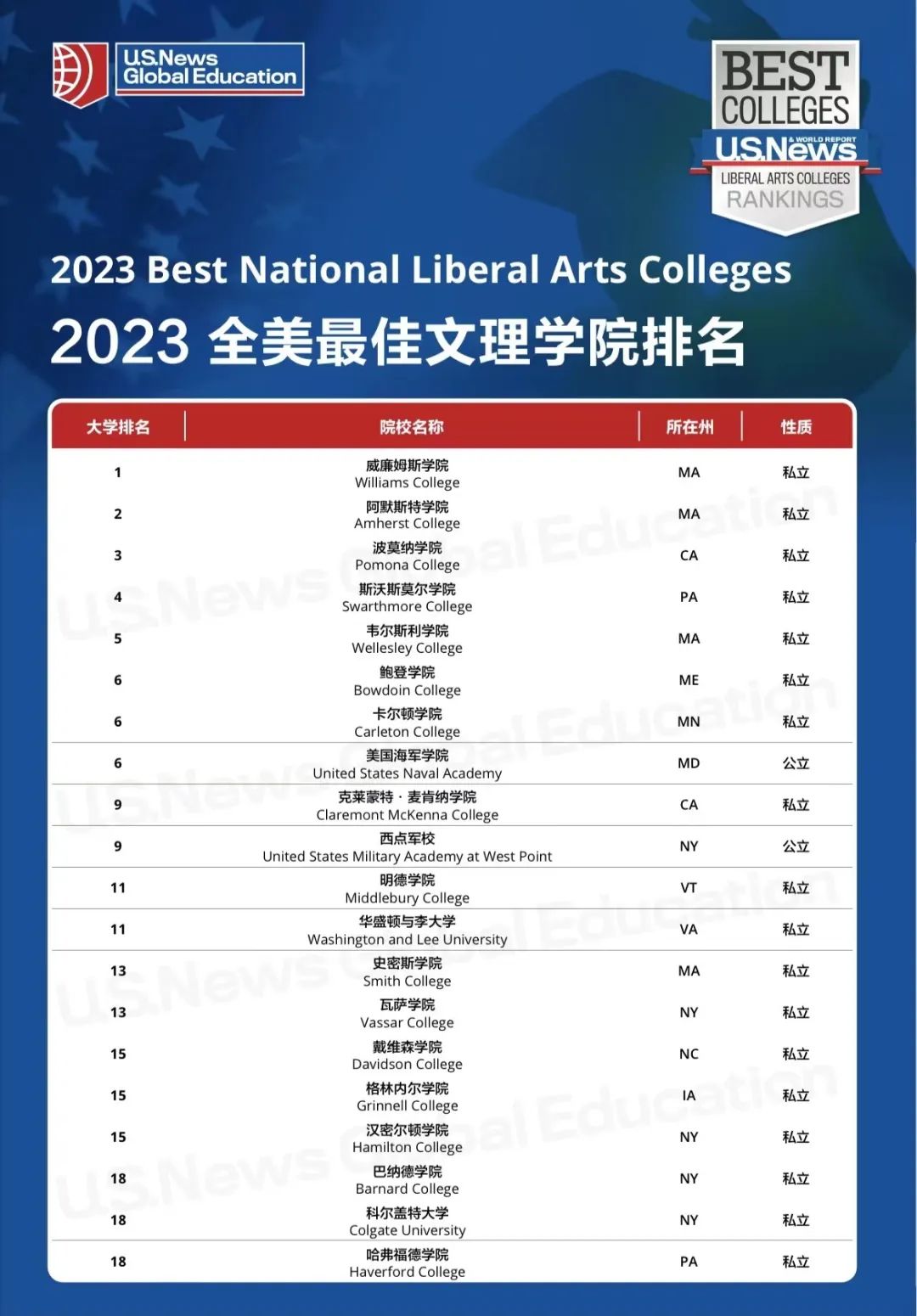 2023全美最佳文理学院排名