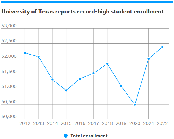 德克萨斯大学奥斯汀分校2022fall入学人数突破5.2万+！