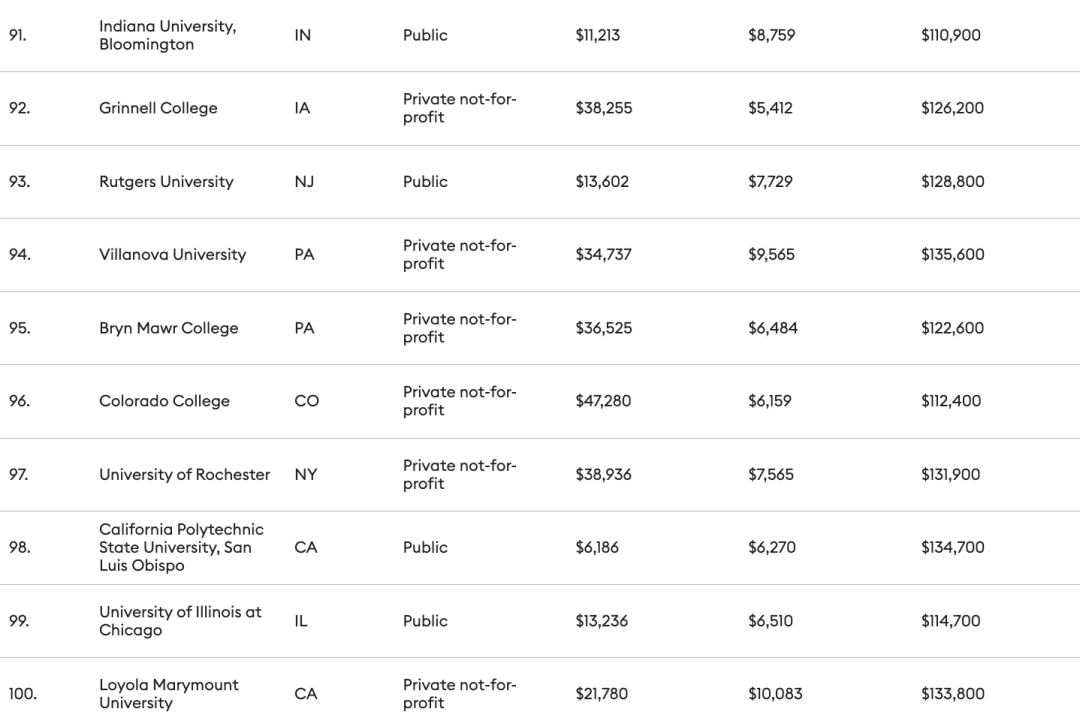2022福布斯美国顶尖大学排名：哈佛竟无缘top10，公立大学笑了...