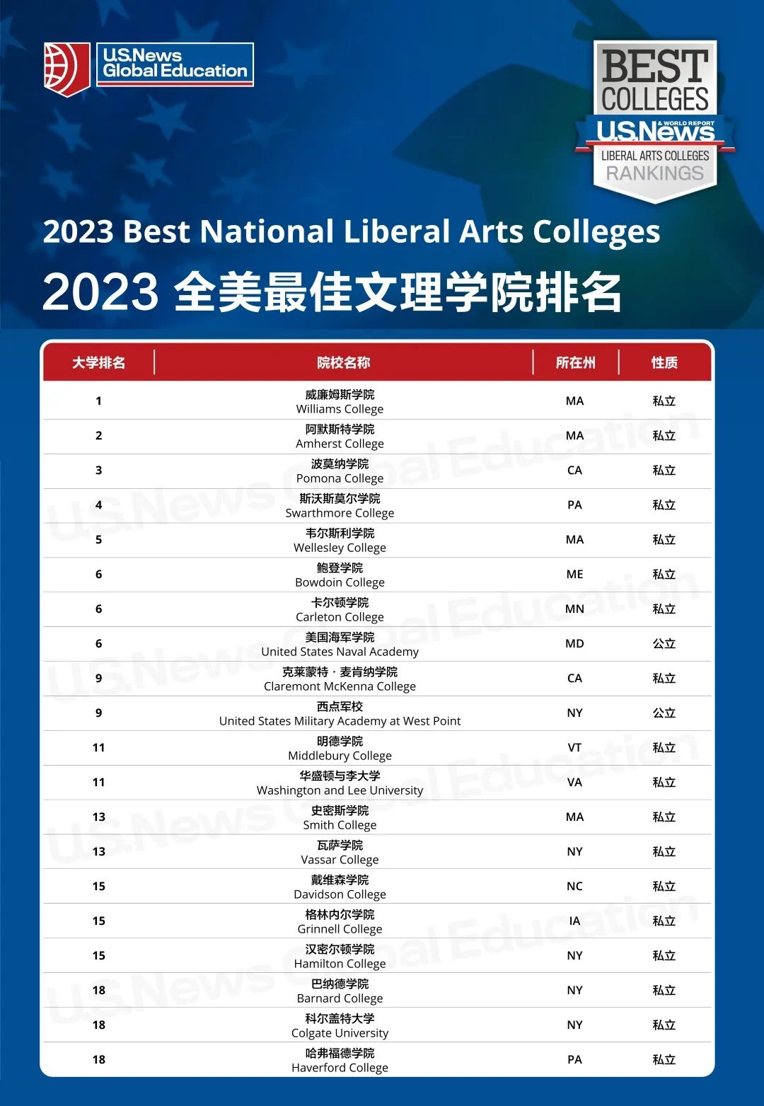 2023年U.S.News美国最佳文理学院排名，阿默斯特学院“万年第二”