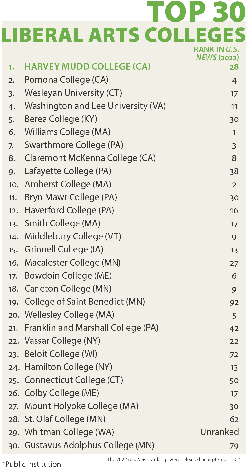 《华盛顿月刊》2022美国最佳大学排名，公然叫板USNews？