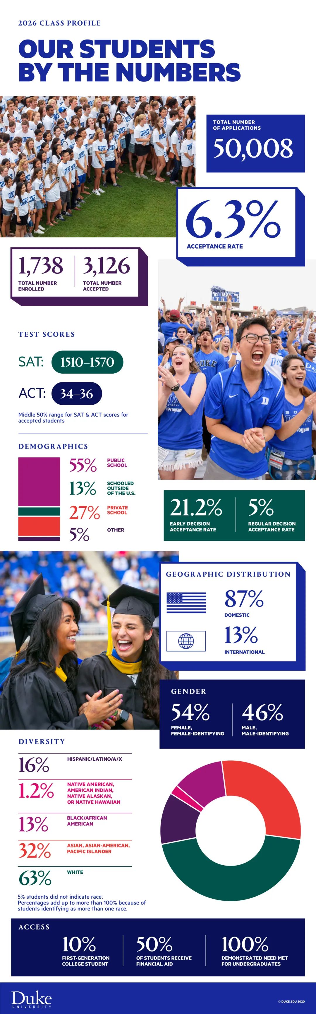 杜克大学2026届新生录取率为6.3%，入学率55.6%！