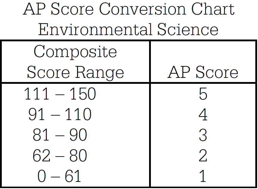 AP5分率低，备考难度大的生物、环境、化学要学什么？
