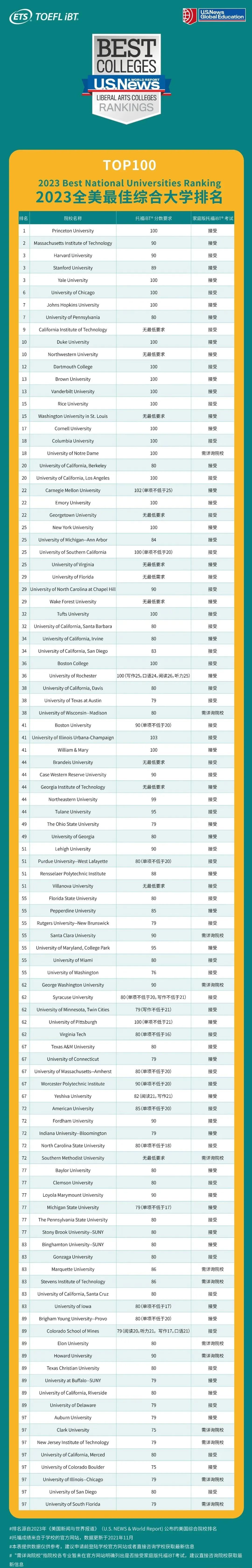 新！2023年U.S.News全美最佳大学TOP 100托福分数最低要求！