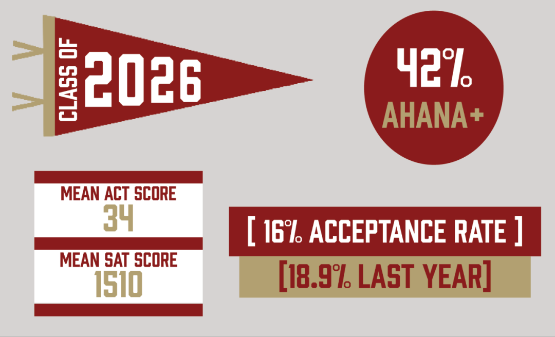 跌出前30的波士顿学院录取率仅有16%，SAT平均分1510！