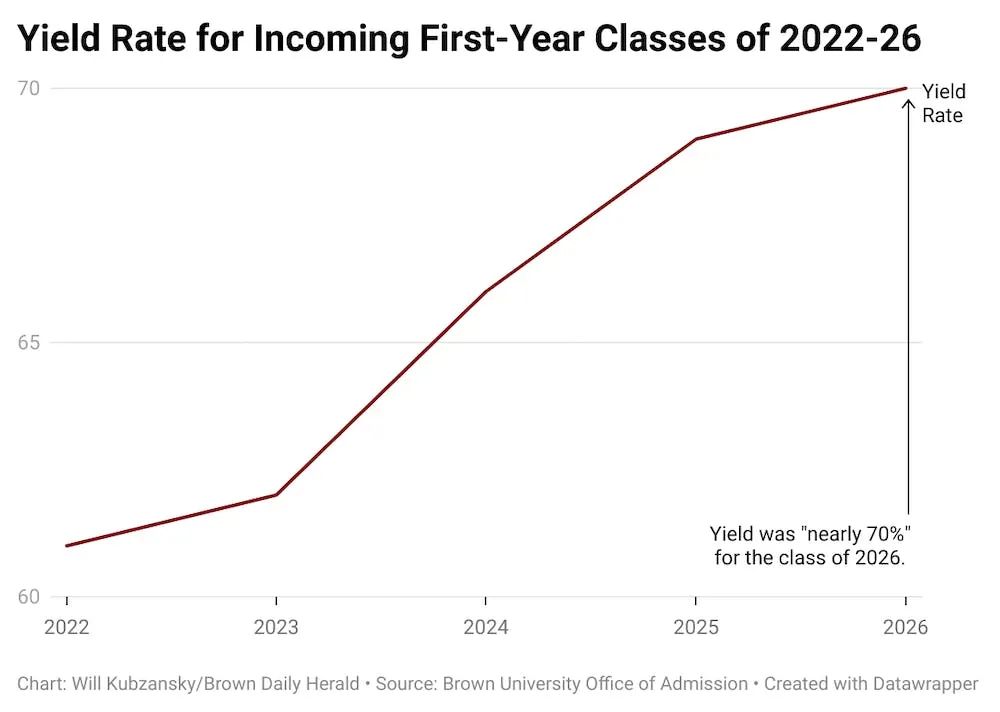 布朗大学2026届入学率近70%，不ED，录取希望渺茫！