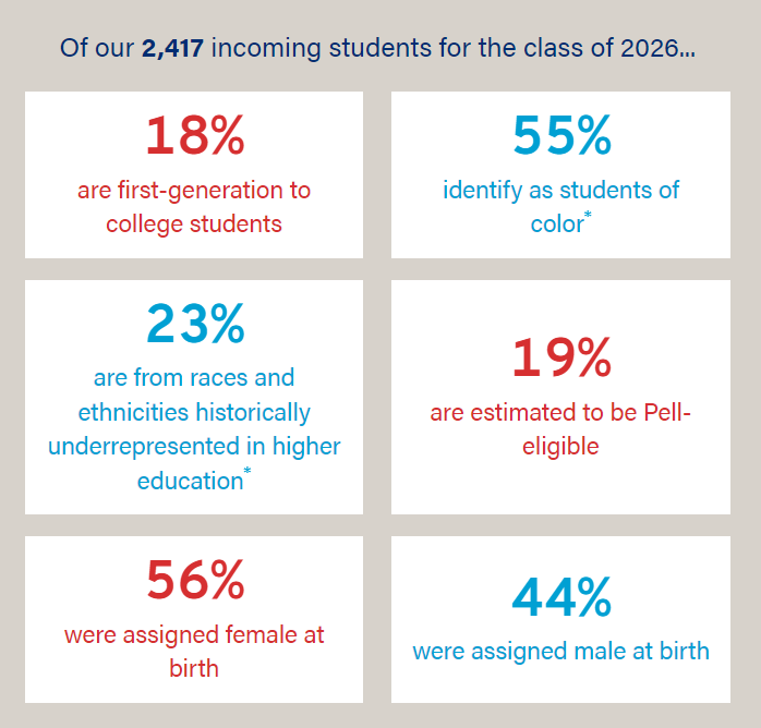 宾夕法尼亚大学2026届新生近一半被早录取！