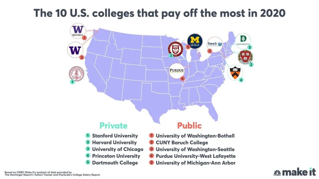 美国回报率最高的十所大学，翻本的机会来了！