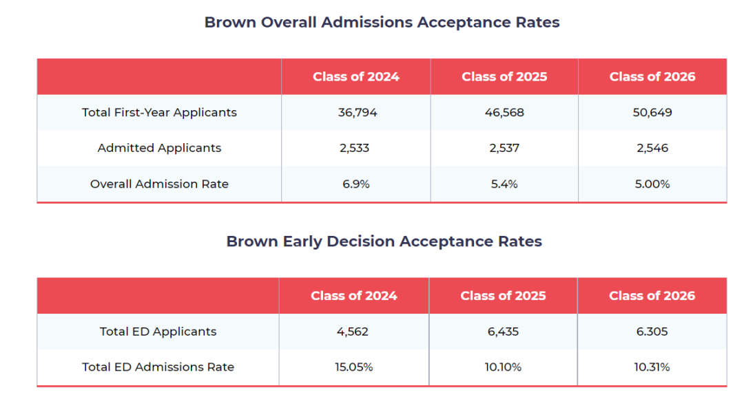 布朗大学2026届入学率近70%，不ED，录取希望渺茫！