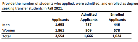 北卡罗来纳大学教堂山分校转学录取率46.88%,比直申高2.4倍! 北卡罗来纳大学教堂山分校转学录取率46.88%,比直申高2.4倍!
