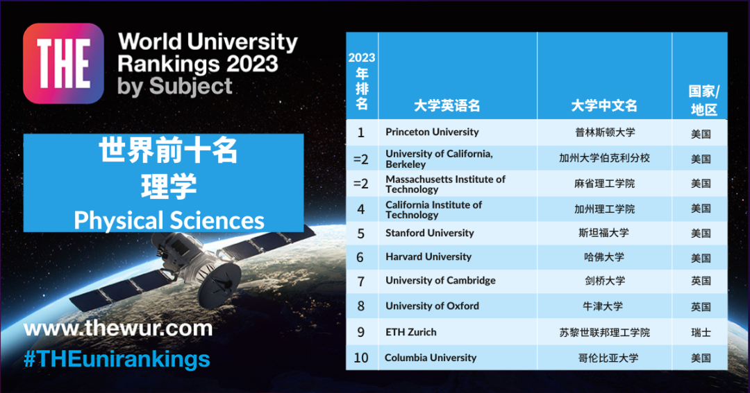2023 THE世界大学学科排名发布
