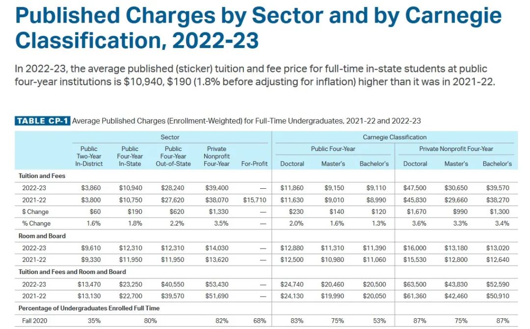 CB官方报告，2022-23学年美国大学学费低位增长？！