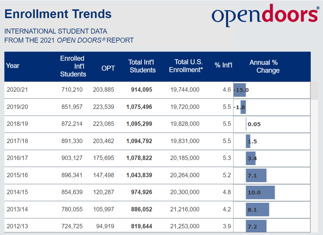 最新《门户开放报告》赴美数据，中国学生比例跌至冰点！