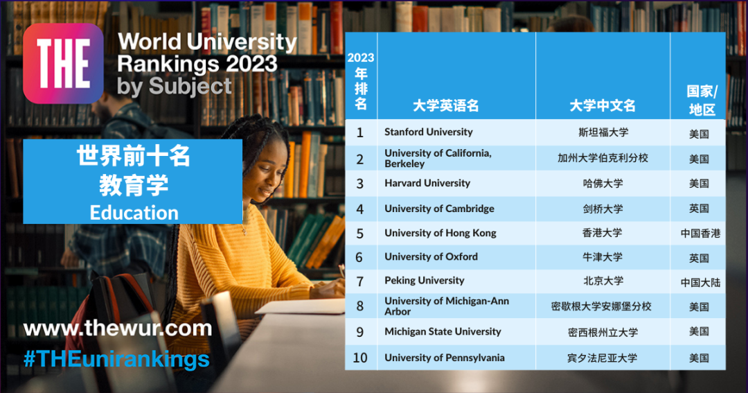 2023 THE世界大学学科排名发布